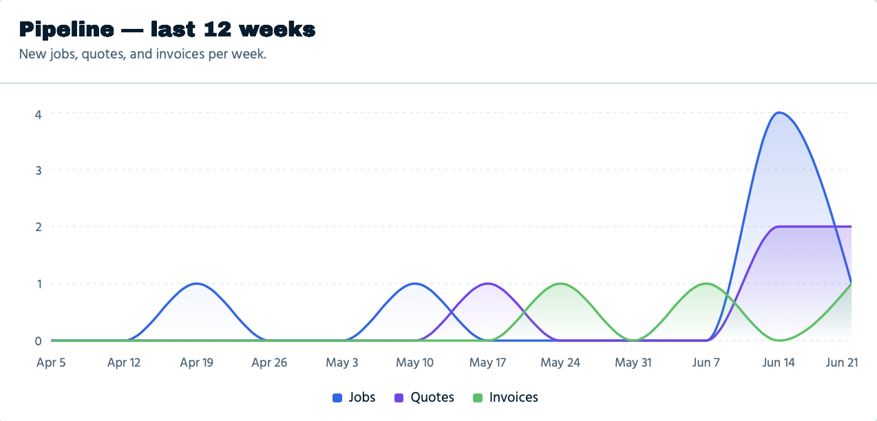 Job pipeline for electrical work